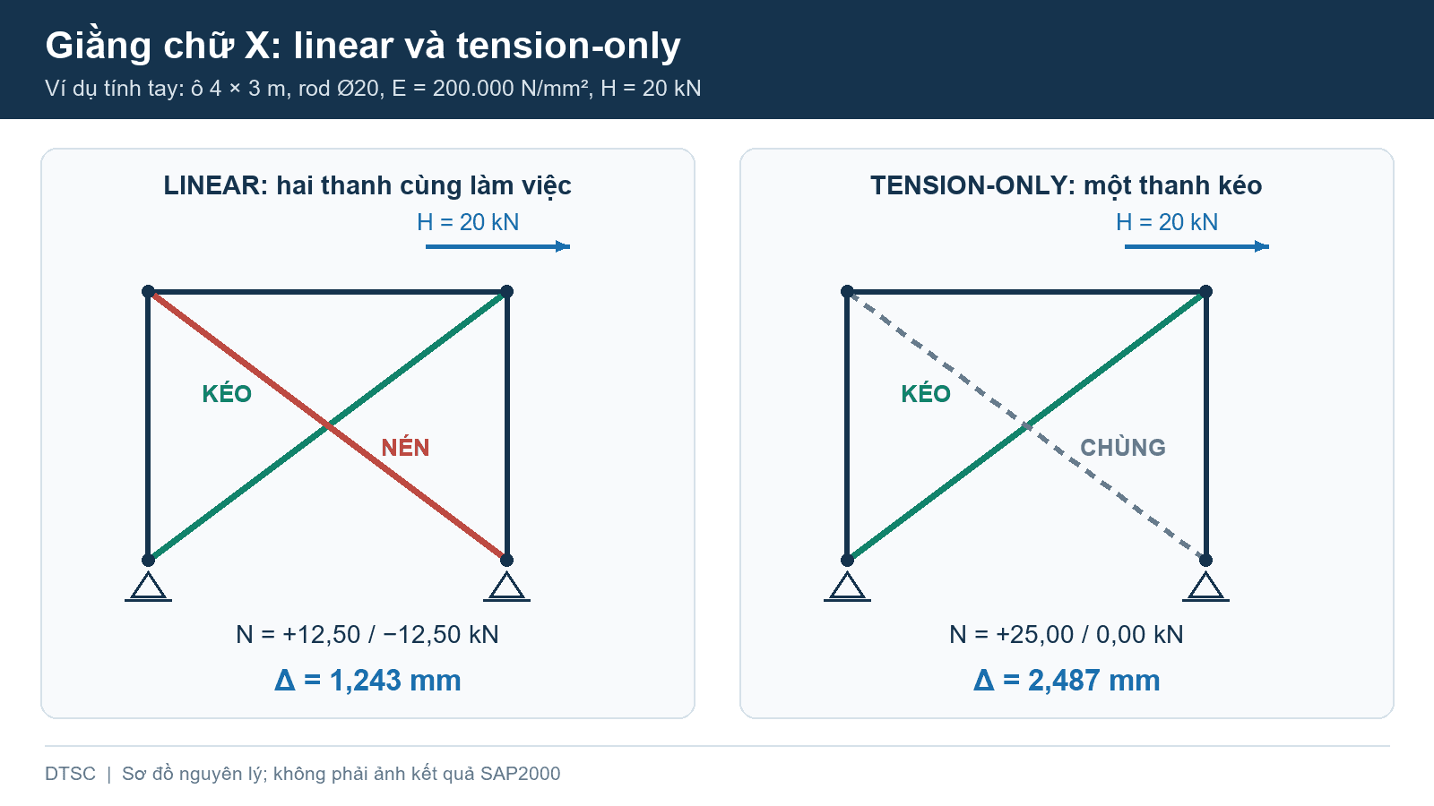 Linear hay nonlinear trong SAP2000: chọn đúng mô hình cho giằng rod và cable